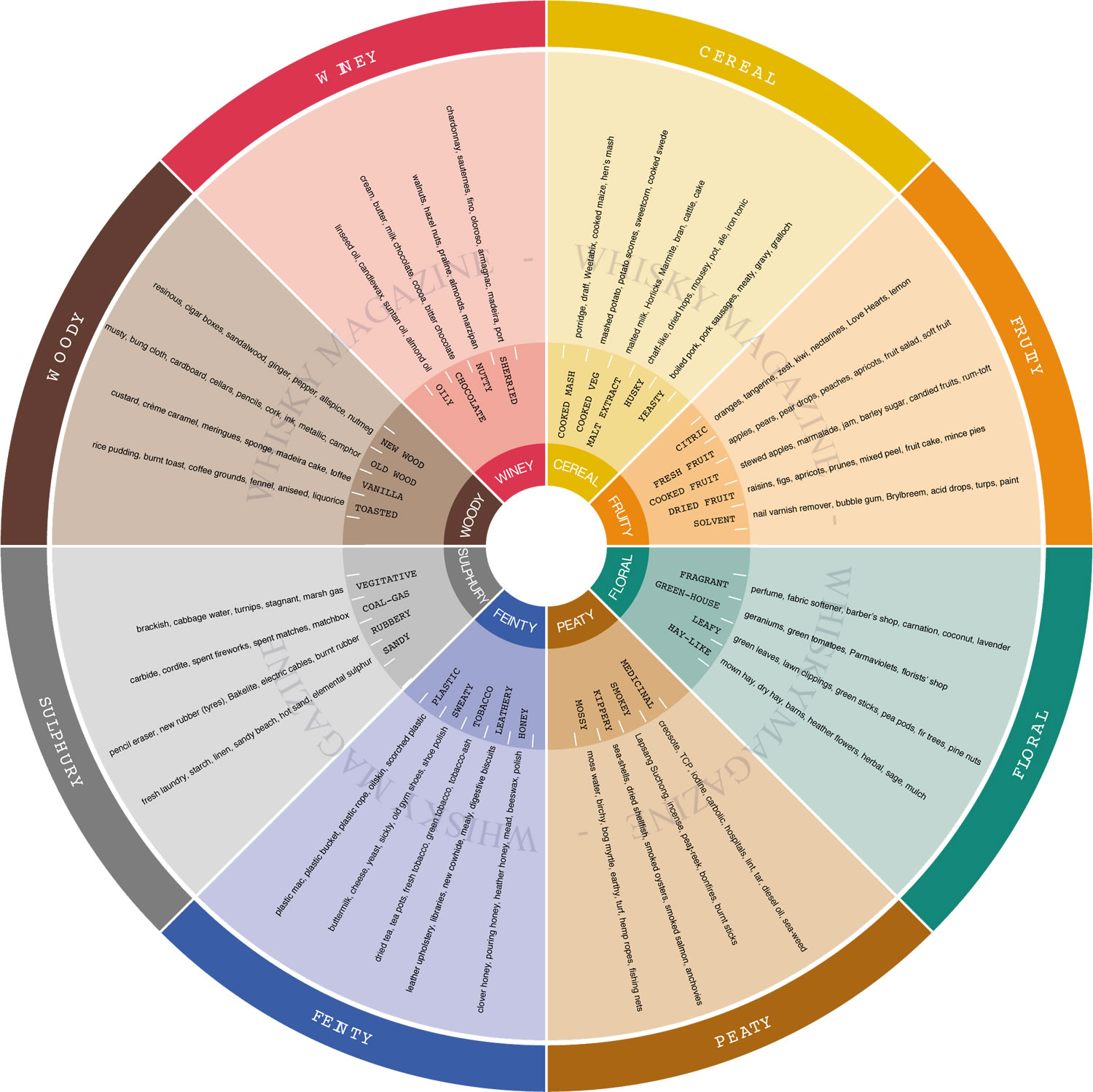 Whisky Color Wheel